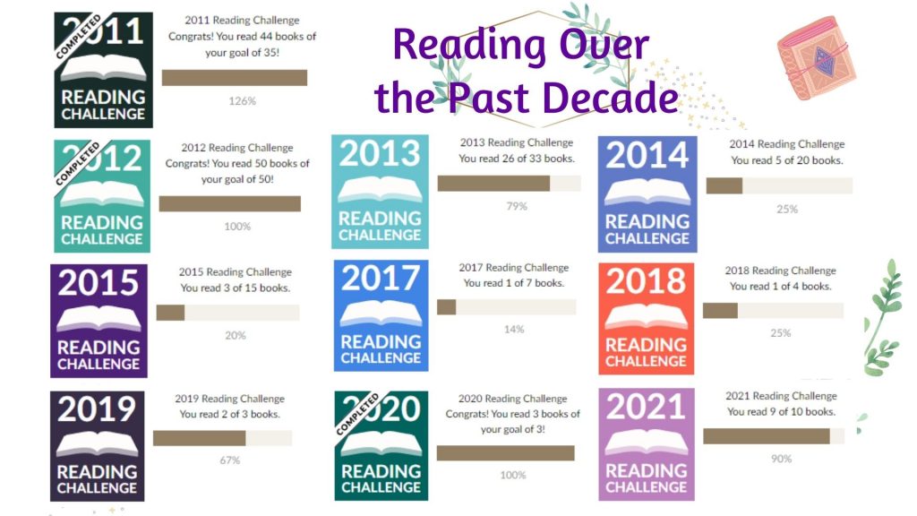 Reading Became My Comfort - Graphic shows my Goodreads Challenge reading graphs from the past decade